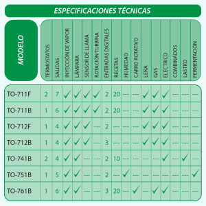 Oven Thermostat Timer 85-265v/50-60hz Thermon Full Gauge To-761b
For Dough proofer
0 To 60c/ 32 To 140f
3 Relay Outputs
2 Digital Input
1 Flame Sensor
1 Internal Buzzer
20 Recipes
Quick Release Terminals